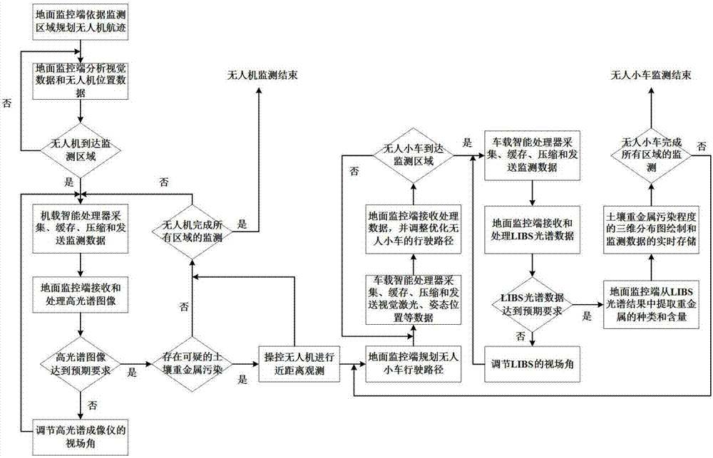 Air-ground integrated cooperative monitoring system and method of soil heavy metal pollution degree