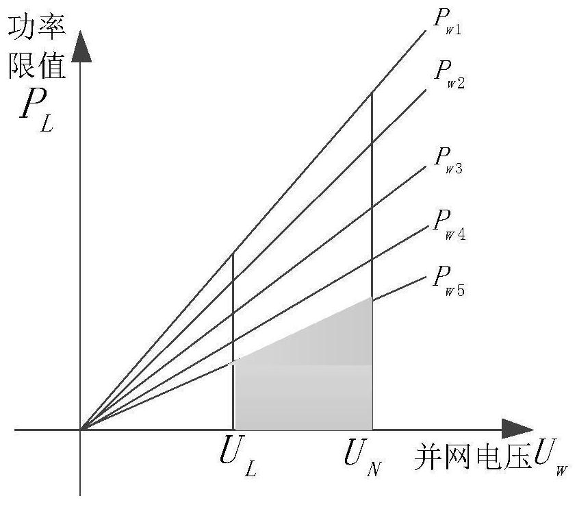 An operation control method based on power limitation of wind turbines