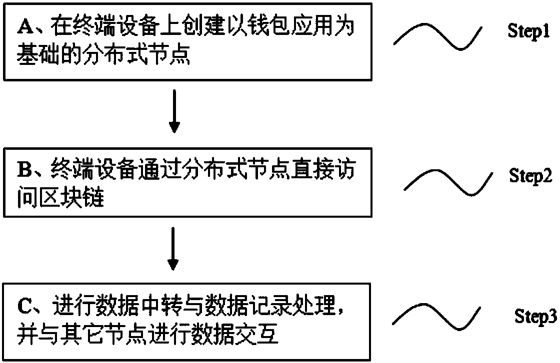 A block chain node creating method based on a wallet account book