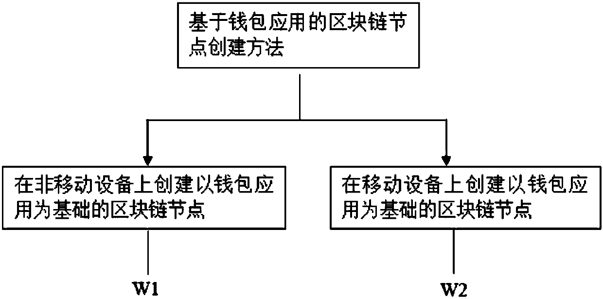 A block chain node creating method based on a wallet account book