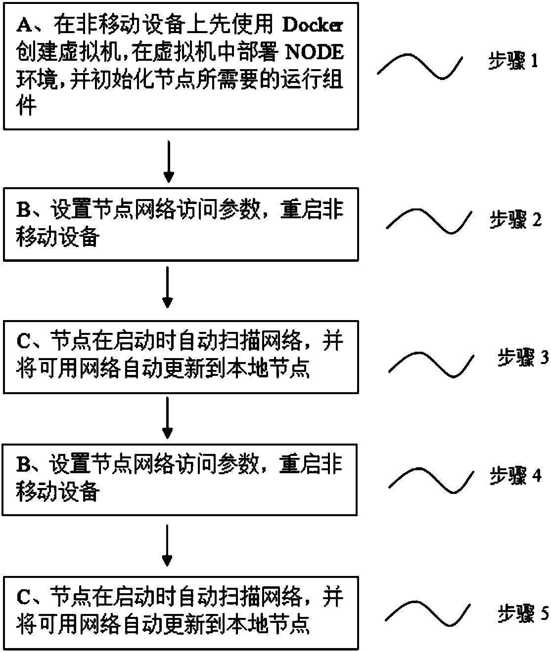 A block chain node creating method based on a wallet account book