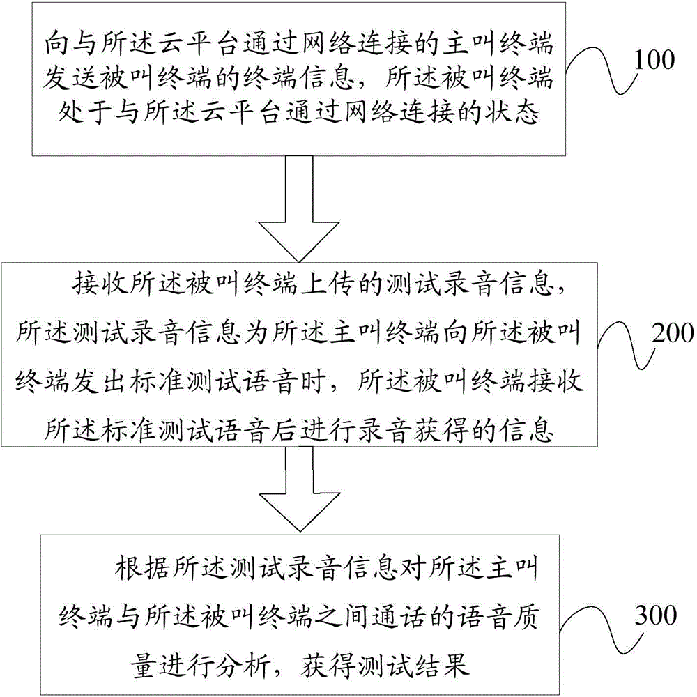 Terminal voice quality test method, terminal voice quality test device and terminal