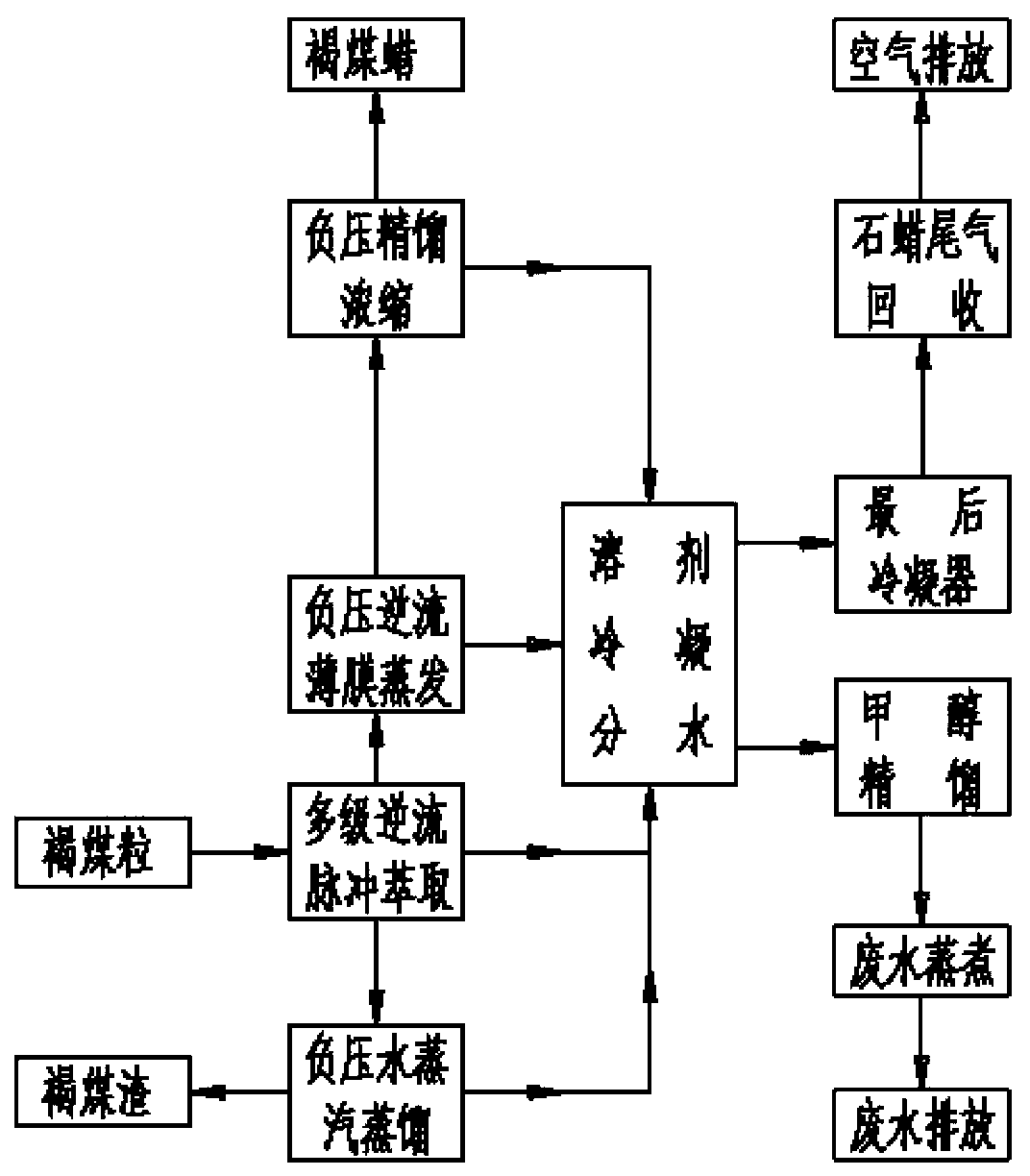 Production method for extracting lignite wax from brown coal