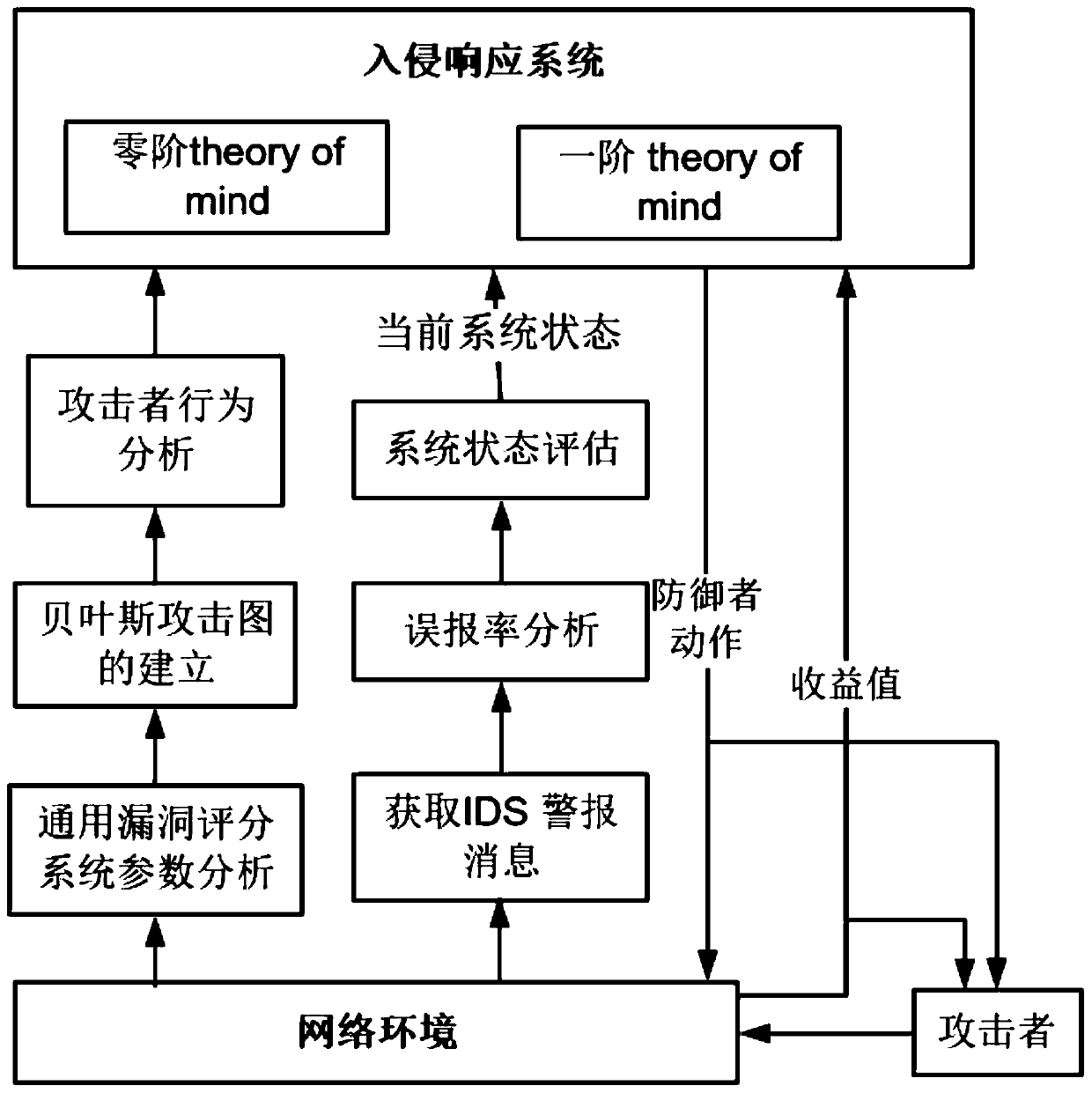 Intrusion response method based on attack graph and psychological theory