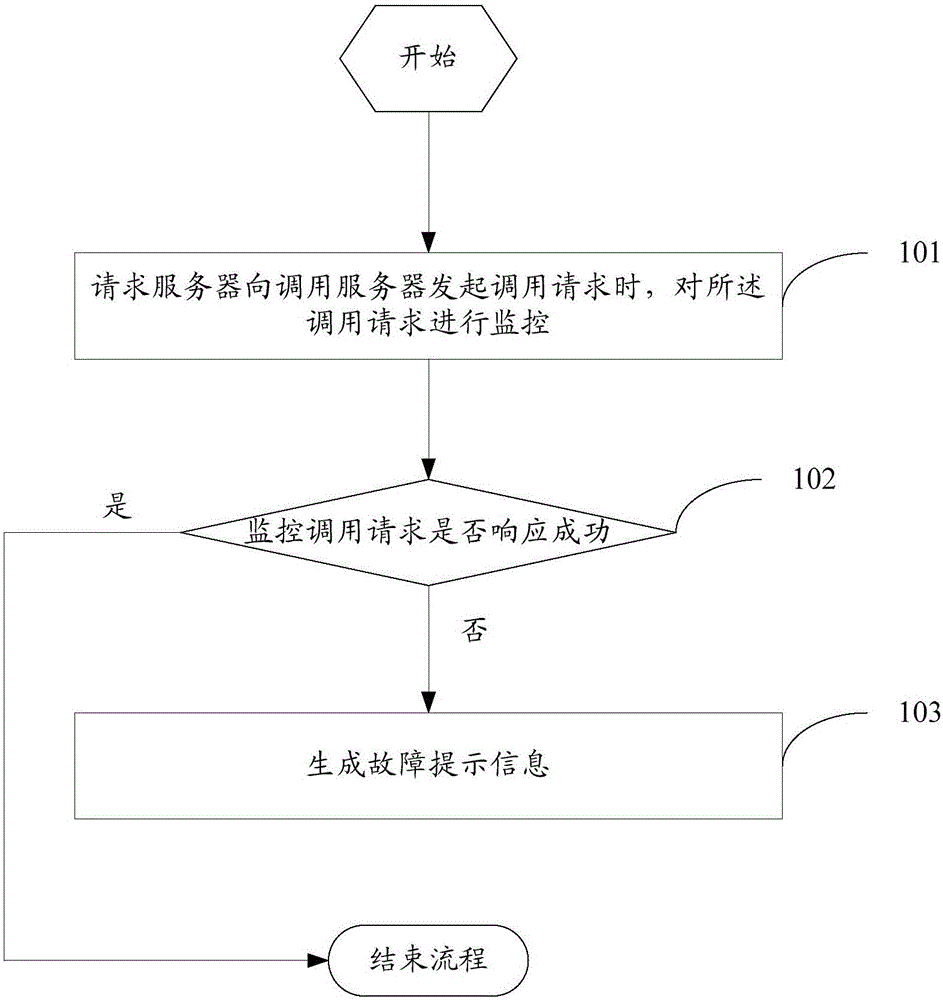 Fault processing method and fault processing device