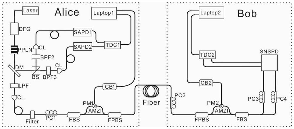 A Quantum Cryptography Implementation Method Based on Quantum Light Source