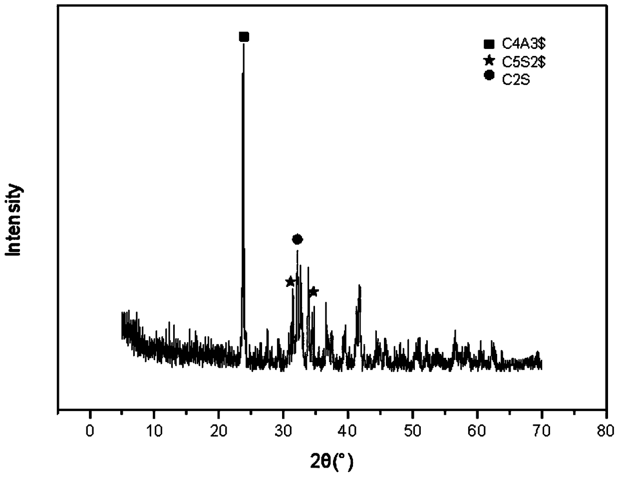 Low-temperature preparation method of sulfur silicate-belite-sulphoaluminate cement