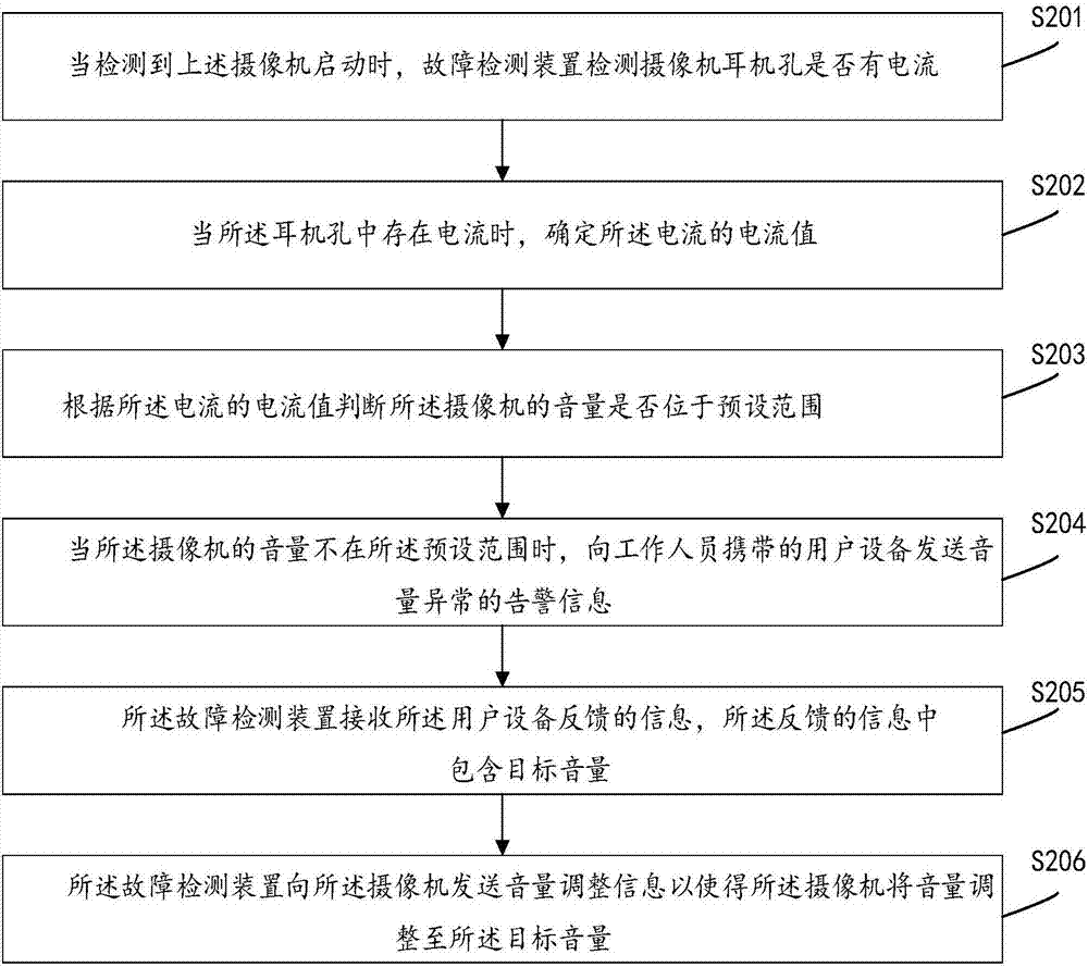 Fault detection method and fault detection apparatus of camera