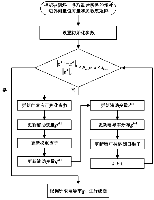 Electrical tomography artifact suppression image reconstruction method