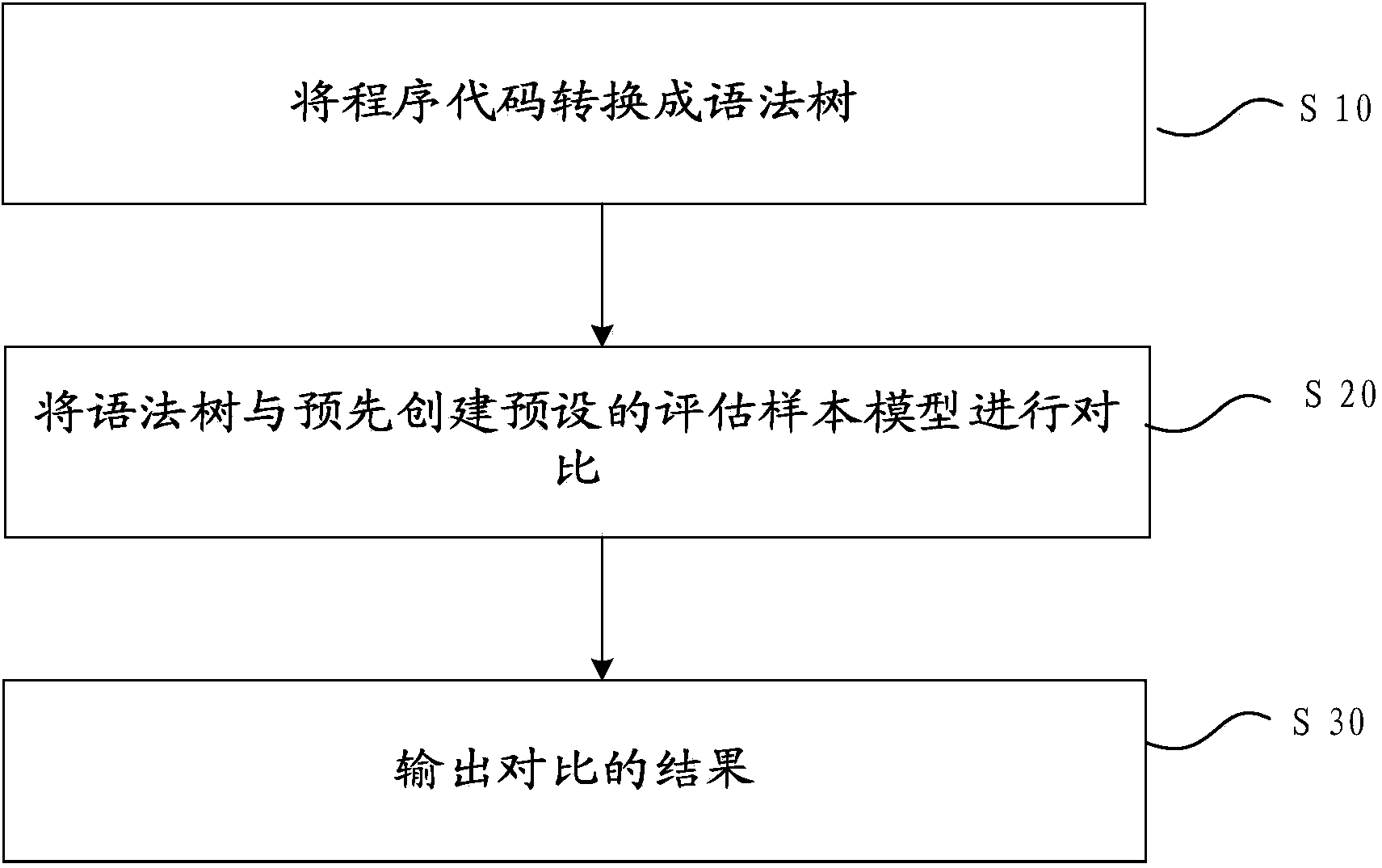 Method and device for evaluating program codes