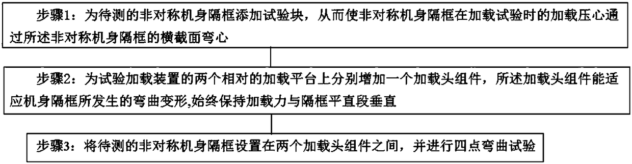 A four-point bending test method and device for an asymmetric fuselage bulkhead