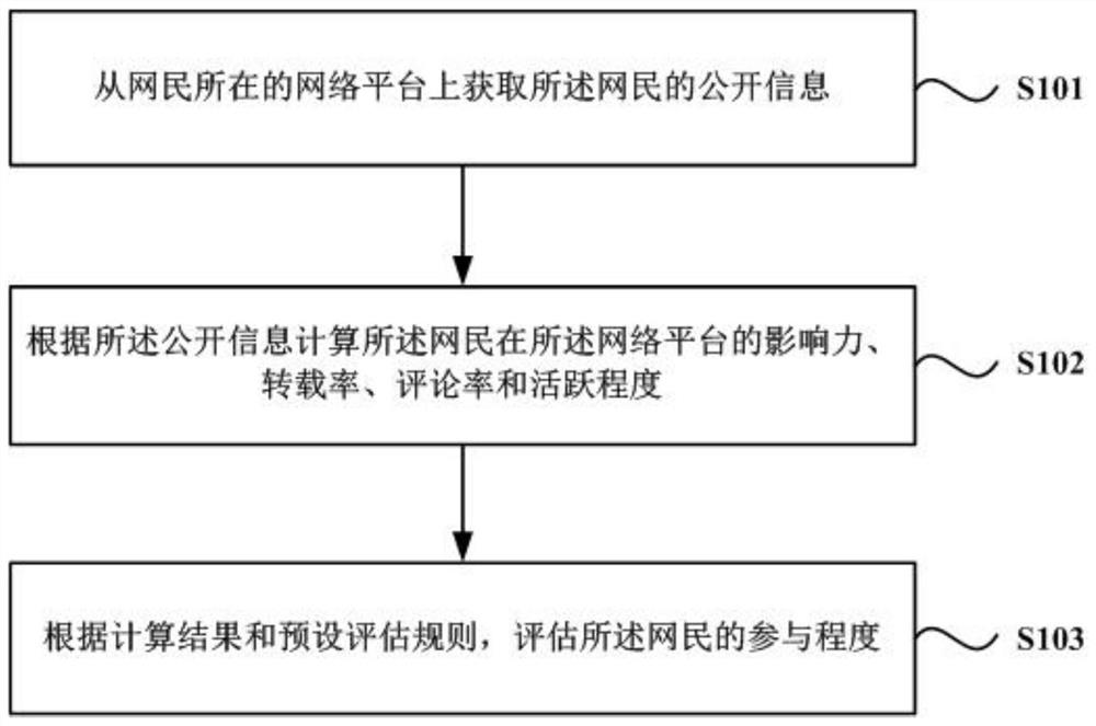 A method and system for evaluating the degree of participation of netizens