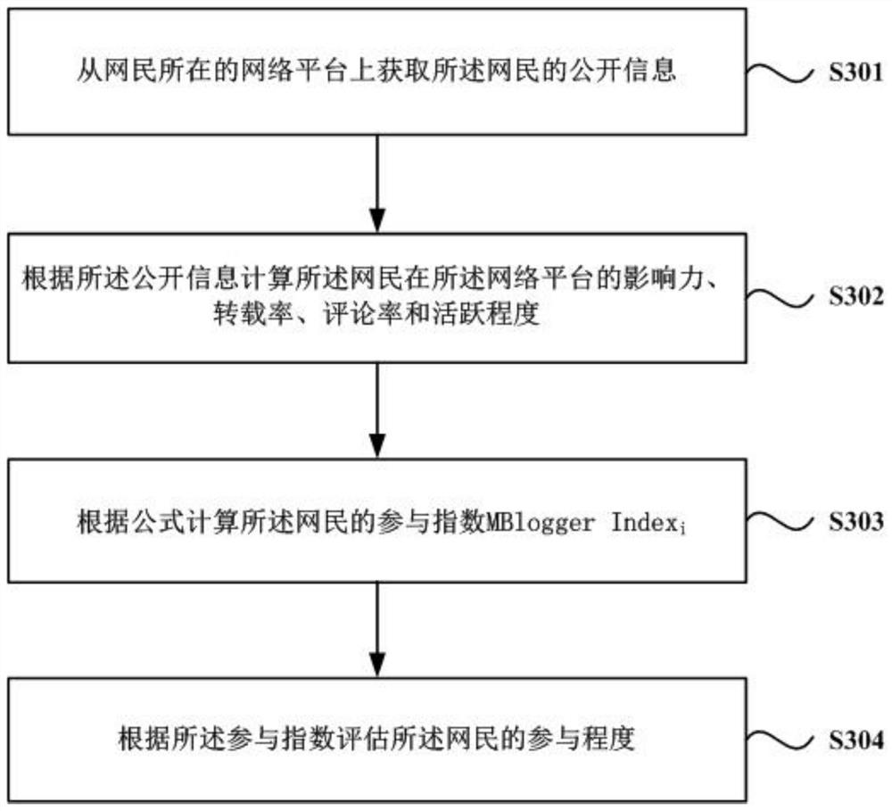 A method and system for evaluating the degree of participation of netizens