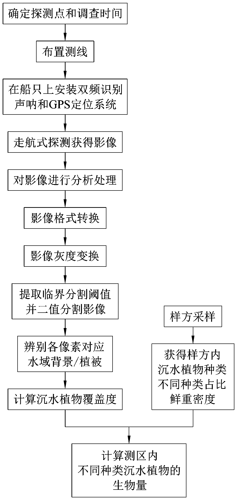 Method for investigating lake benthophyte