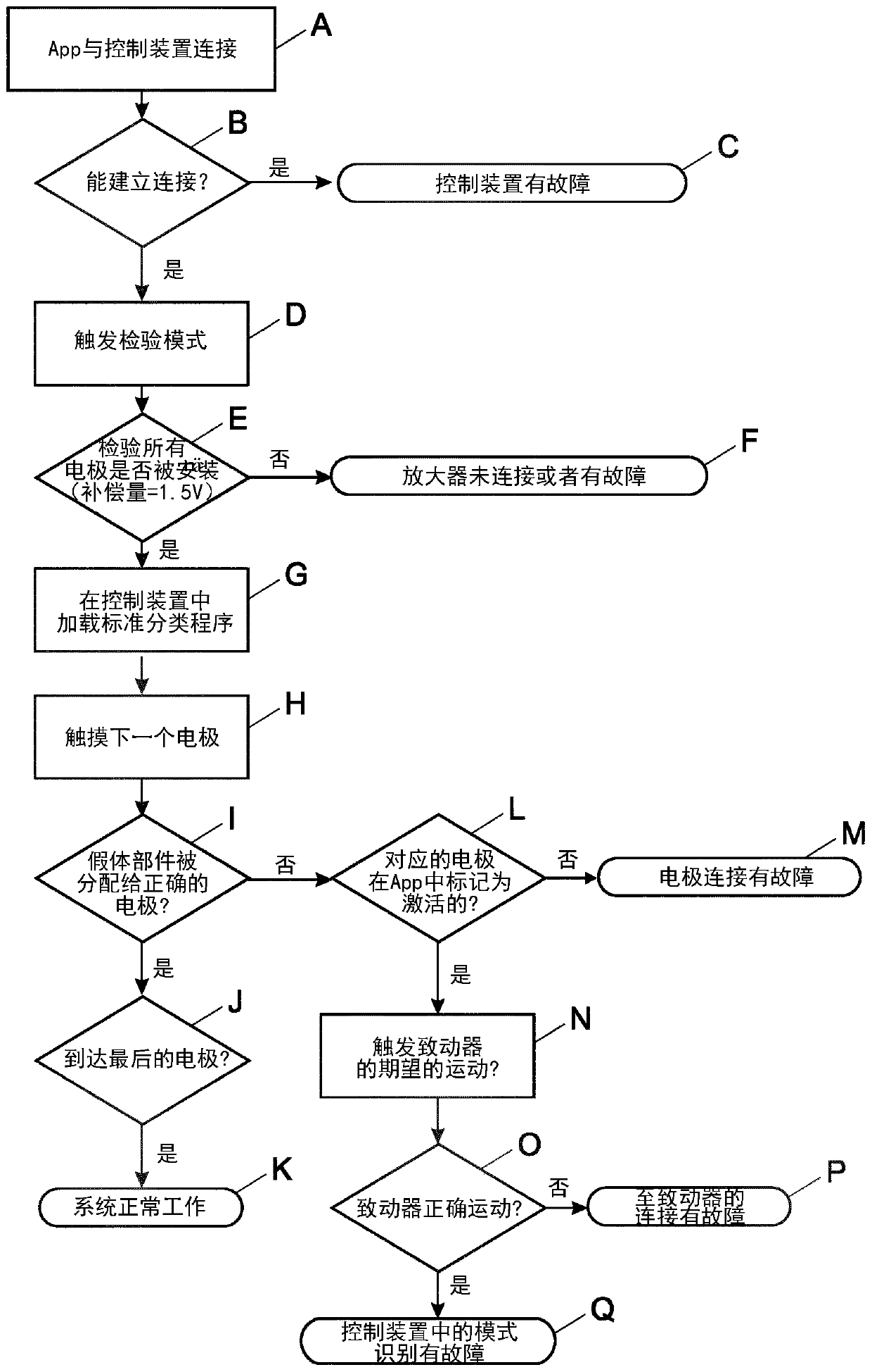 Prosthesis system and method for checking the functionality of a prosthesis system