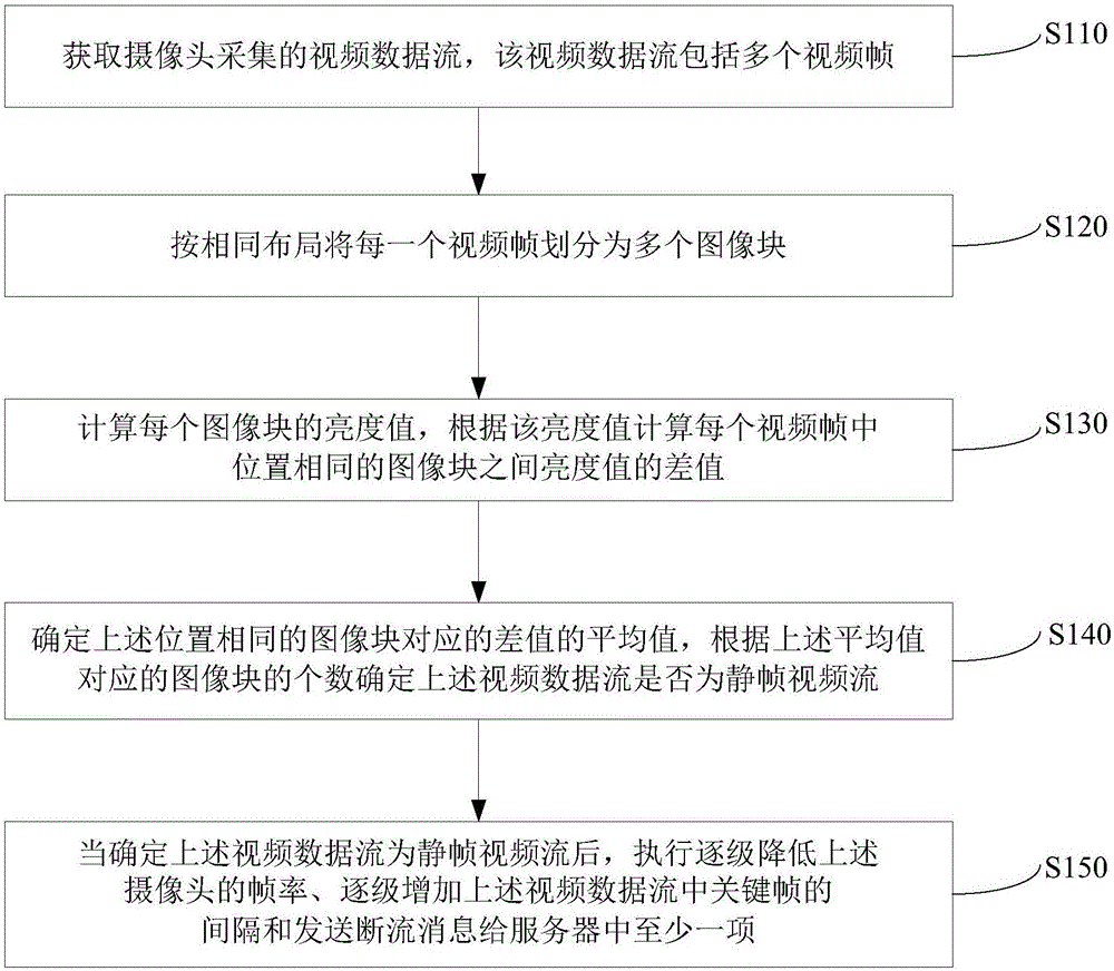 Live video processing method and device