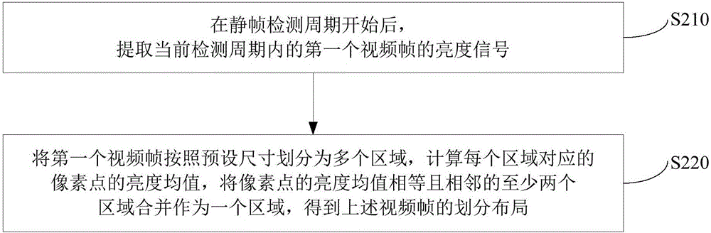 Live video processing method and device