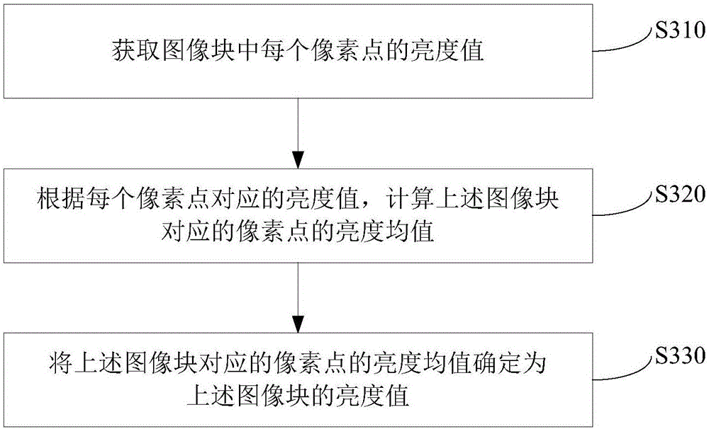 Live video processing method and device