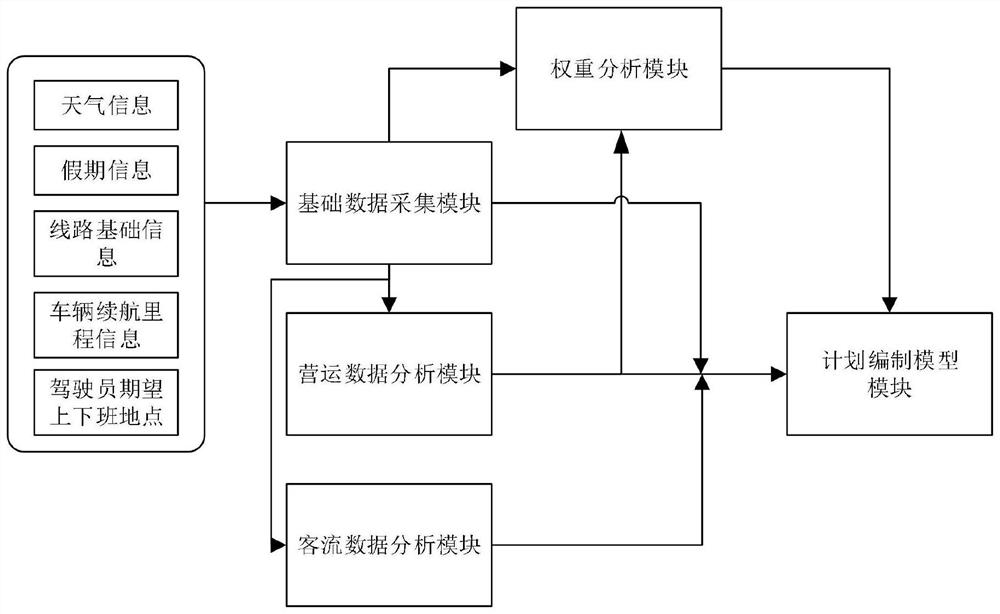 Intelligent scheduling algorithm based on driver commuting place preference