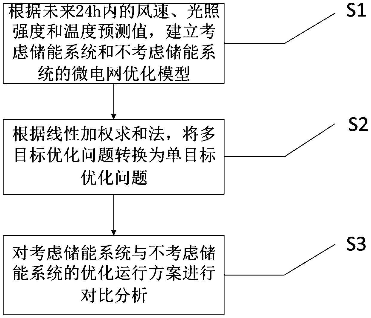 A grid-connected microgrid day-ahead multi-objective optimization method considering the influence of an energy storage system