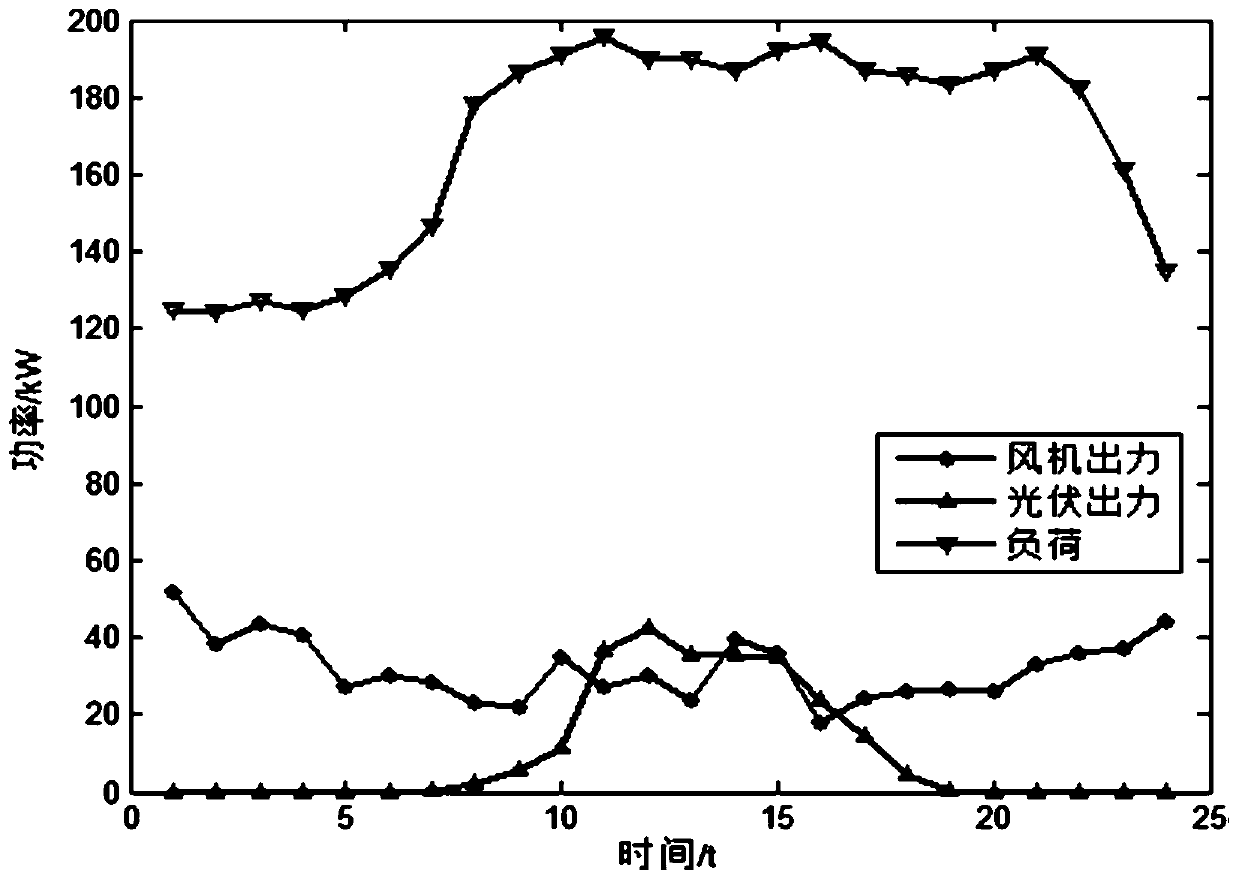 A grid-connected microgrid day-ahead multi-objective optimization method considering the influence of an energy storage system