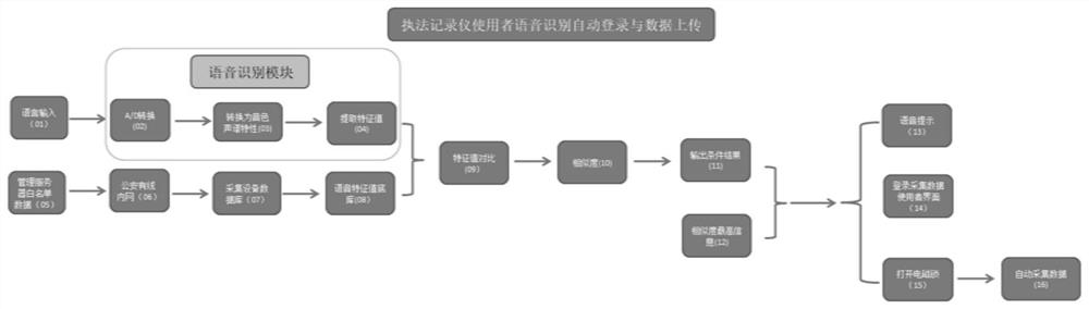 Law enforcement data acquisition equipment based on intelligent speech identification application