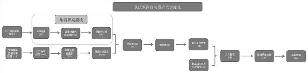 Law enforcement data acquisition equipment based on intelligent speech identification application