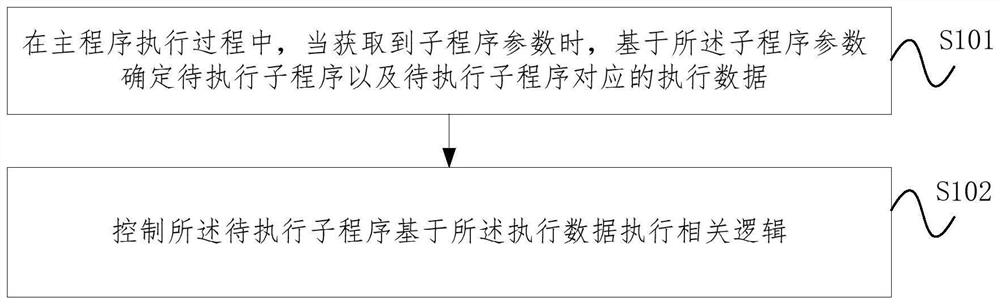 Program execution method and device, equipment and storage medium