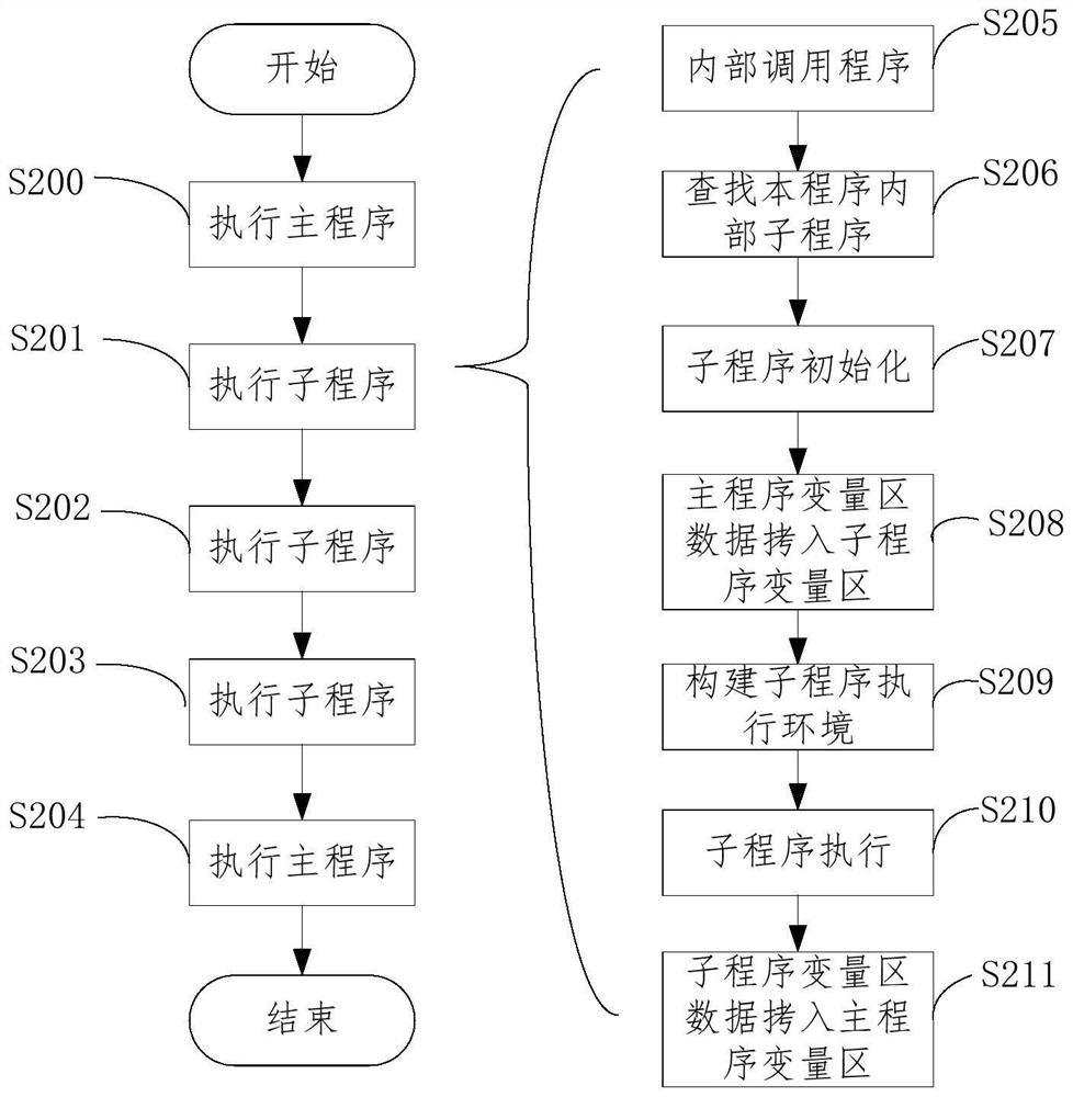 Program execution method and device, equipment and storage medium