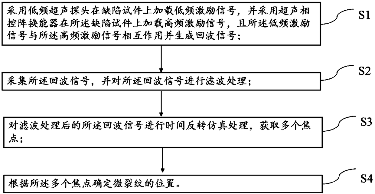 Method and system for detecting and positioning micro-cracks based on ultrasonic phased array