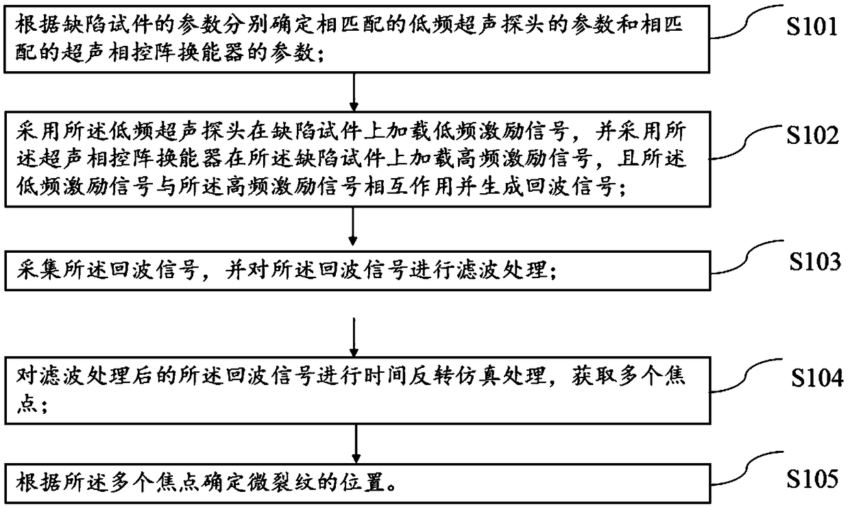 Method and system for detecting and positioning micro-cracks based on ultrasonic phased array