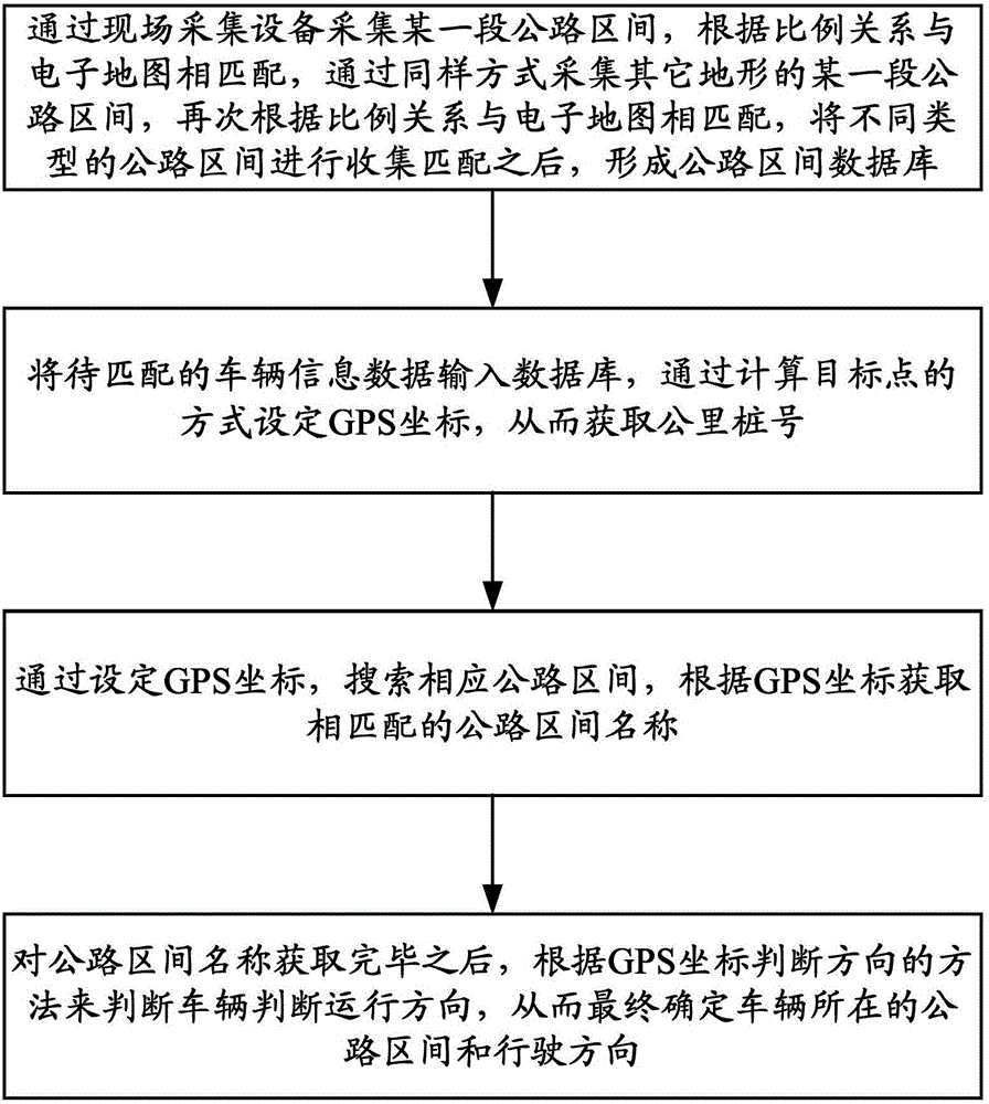 Highway mileage stake number determining method based on electronic map and GPS coordinate