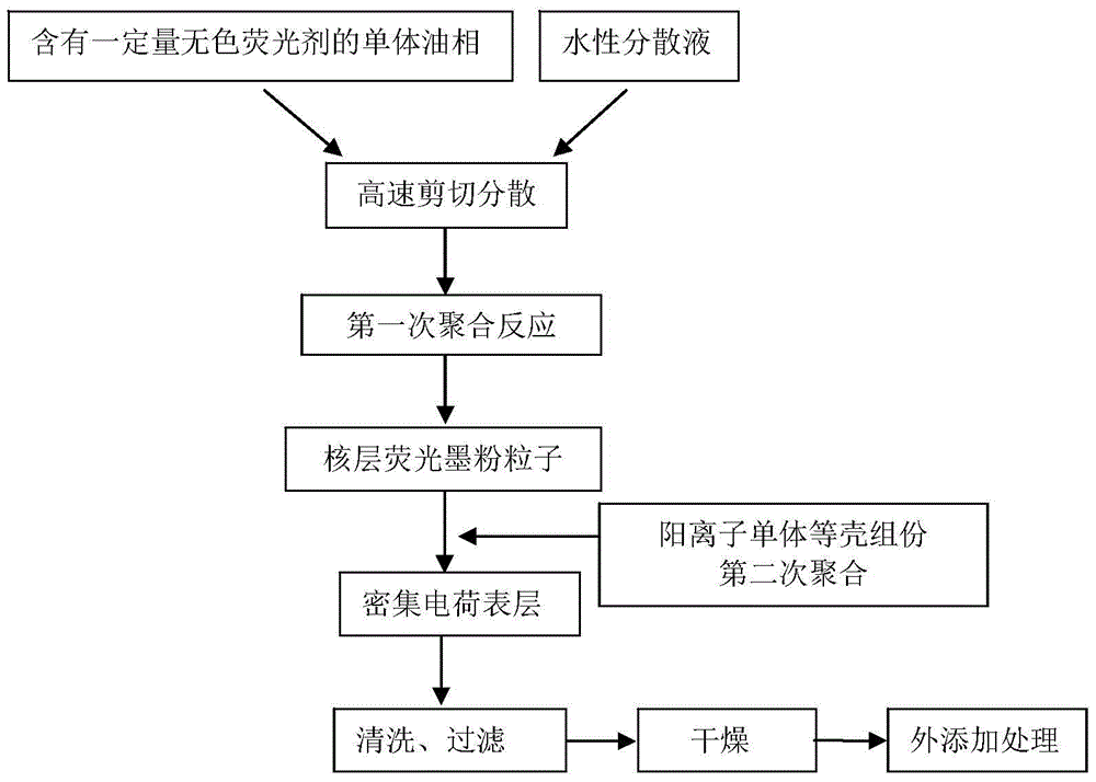 Color fluorescent anti-counterfeiting invisible toner and preparation method