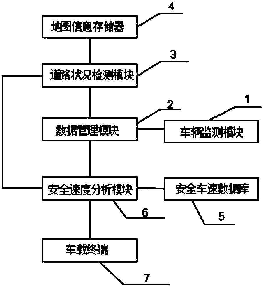 Novel vehicle speed early warning system