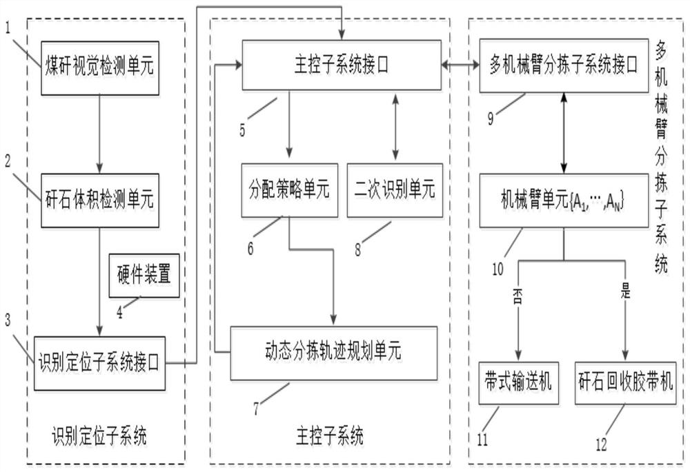 Multi-mechanical-arm cooperative coal gangue sorting system based on vision and force information fusion perception