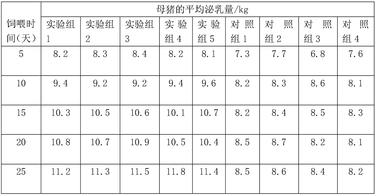 Sow feed for promoting lactation and preparation method