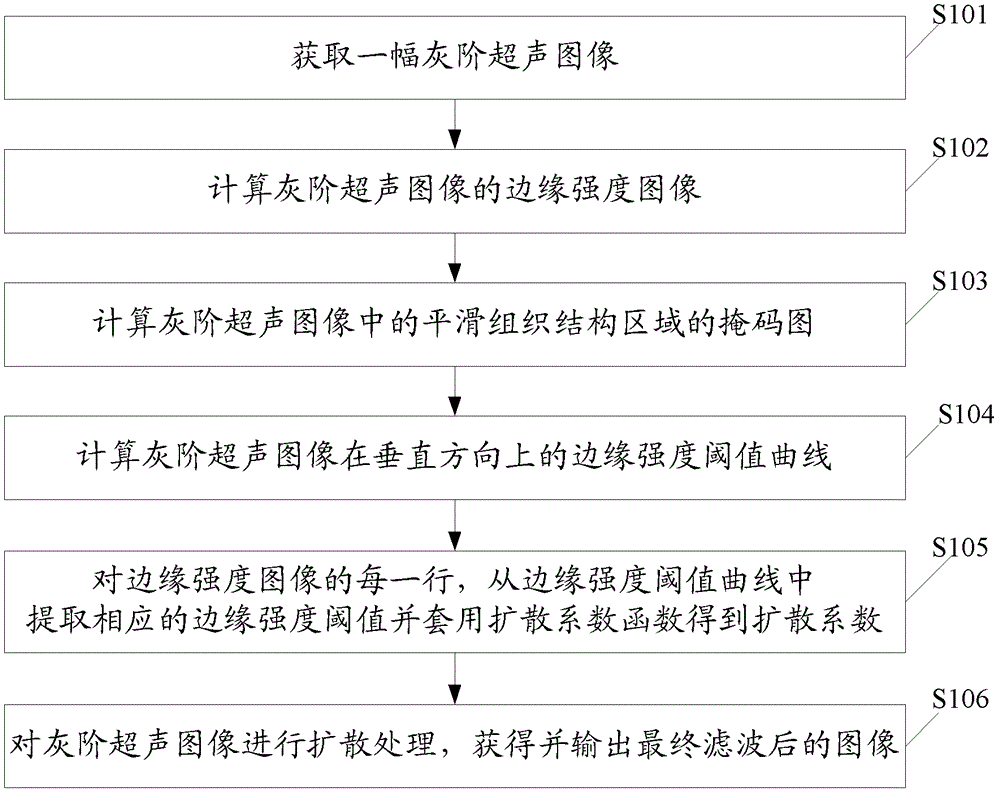 Noise Reduction Processing Method of Ultrasound Medical Image