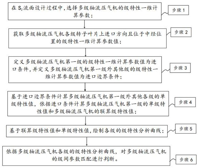 A Method for Matching Stage Characteristics of Multistage Axial Compressors