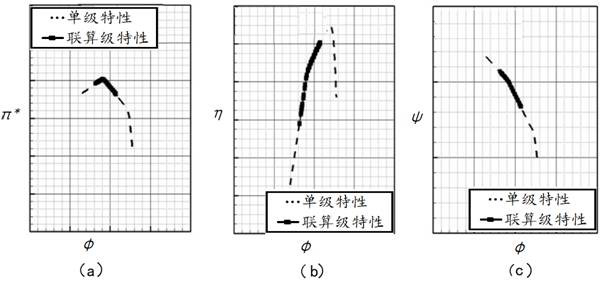 A Method for Matching Stage Characteristics of Multistage Axial Compressors