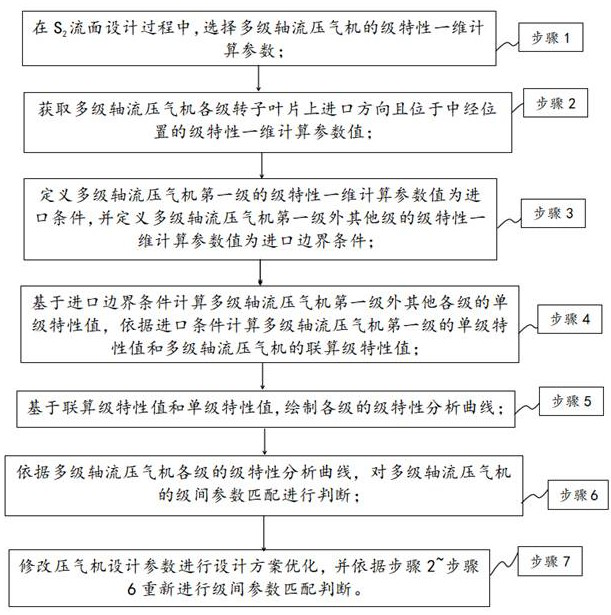 A Method for Matching Stage Characteristics of Multistage Axial Compressors