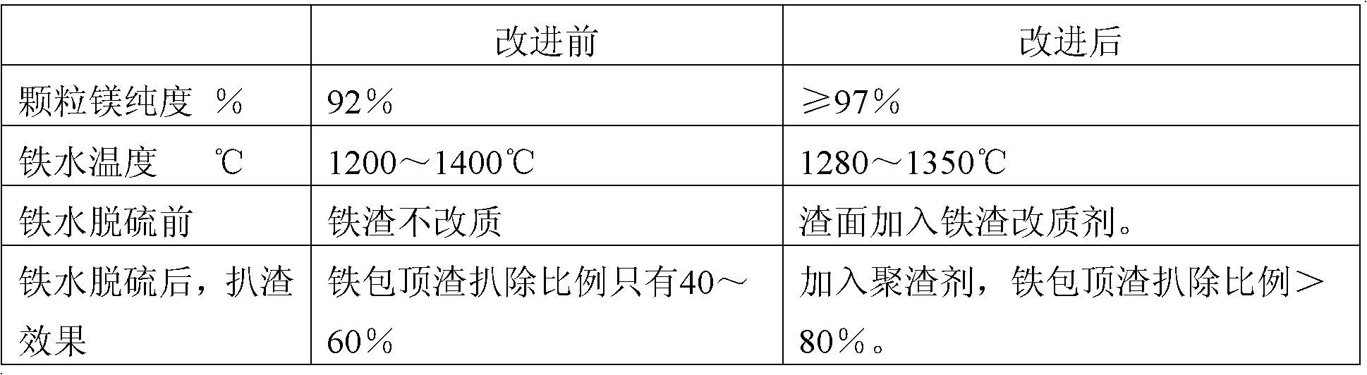 Method for realizing deep desulfurization during converter steelmaking through singly-blowing magnesium grain molten iron pretreatment