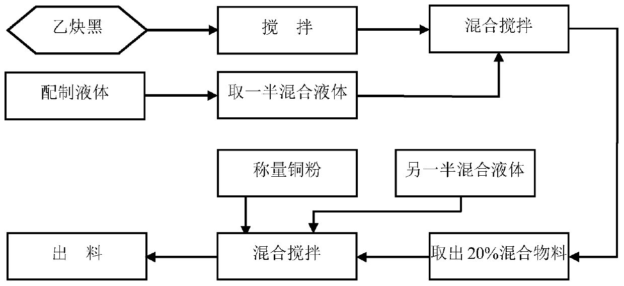 Li-SOCl2 cell anode powder mixing method