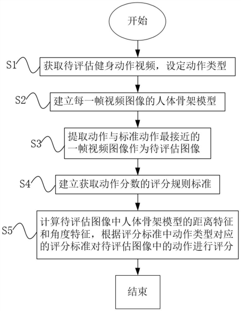 Fitness action recognition and evaluation method based on machine vision and deep learning