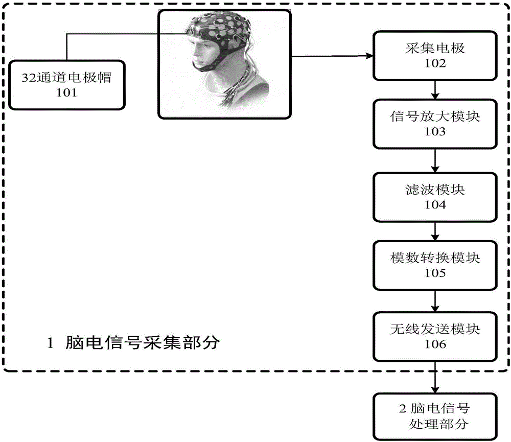 Emotion and fatigue detecting auxiliary driving system based on hybrid brain computer interface technology