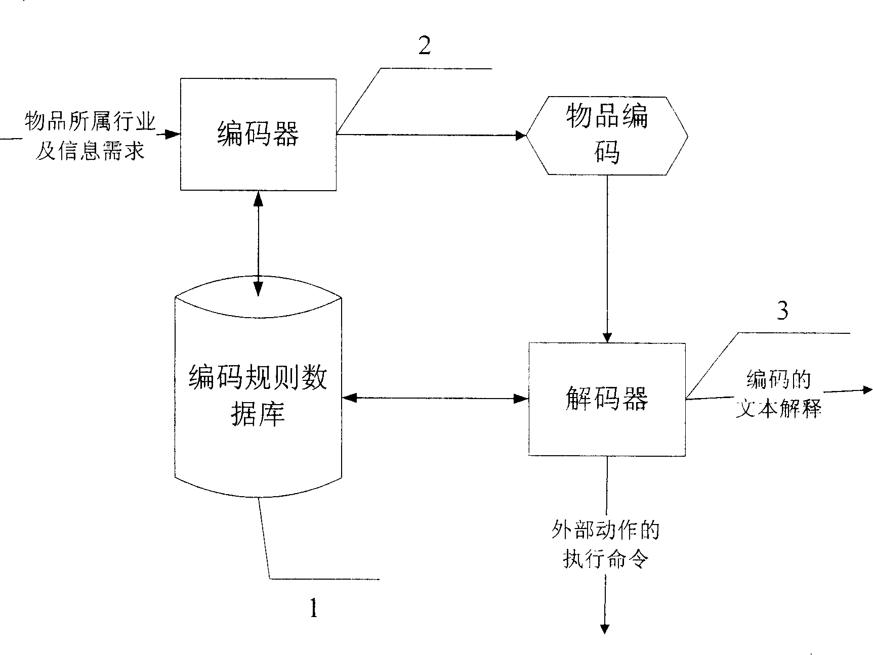 Multi-information segmenting electronic encoding method