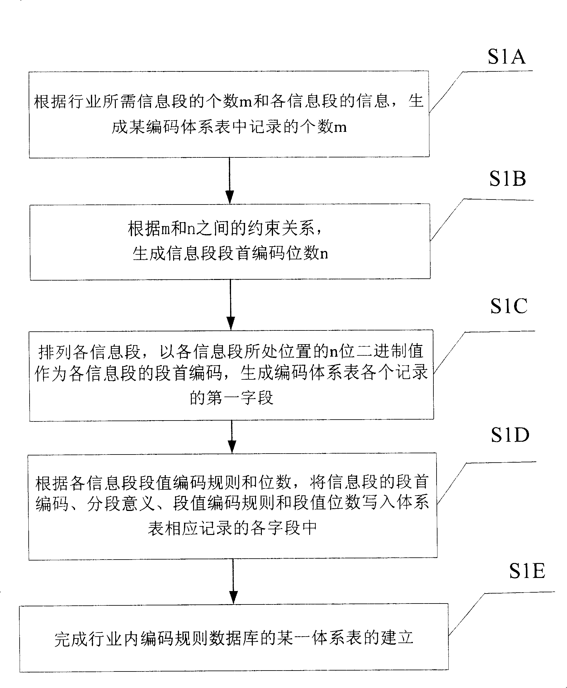 Multi-information segmenting electronic encoding method