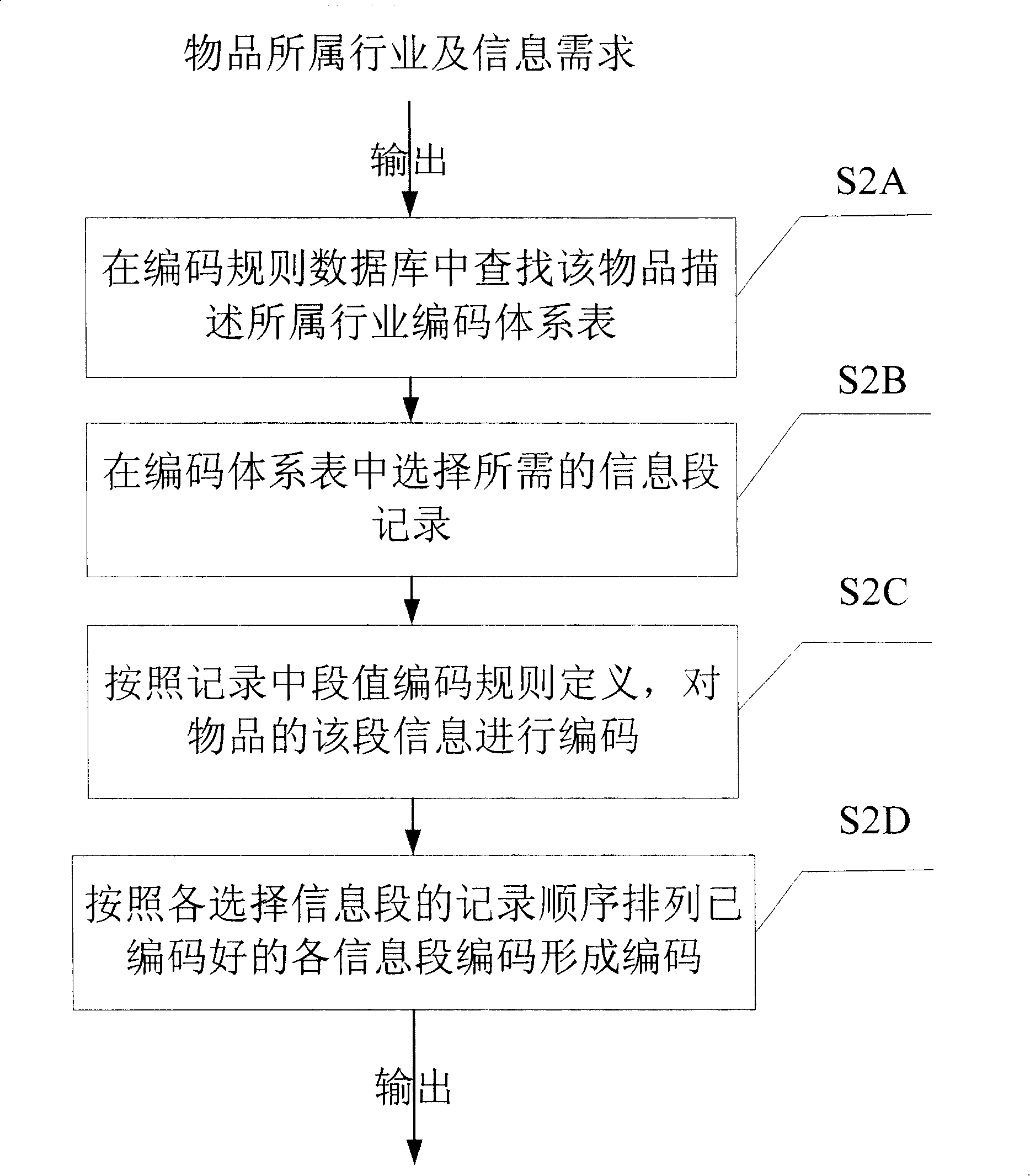 Multi-information segmenting electronic encoding method