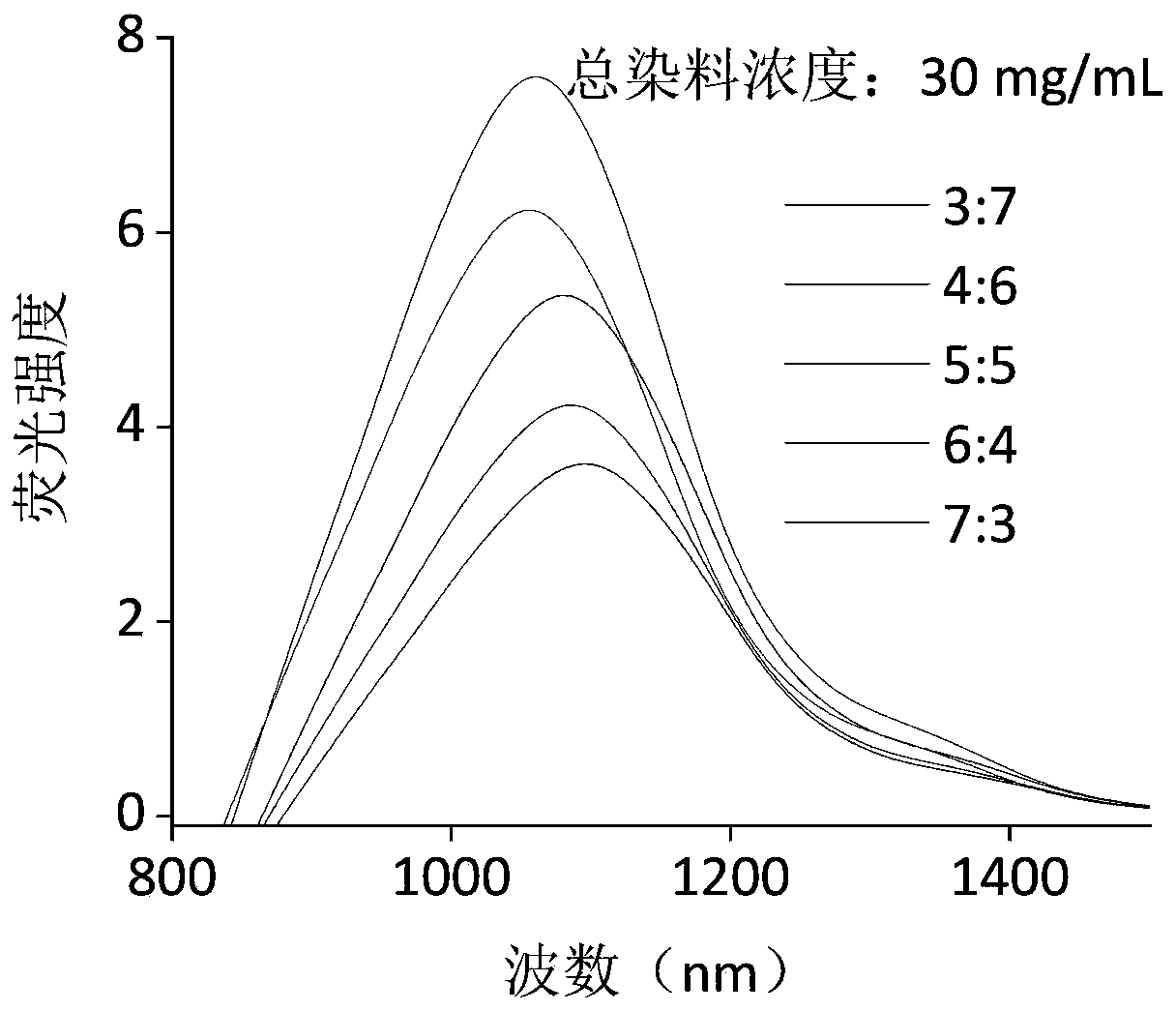 Fluorescent microsphere co-doped with multiple near-infrared-II fluorescent dyes, preparation method and applications thereof