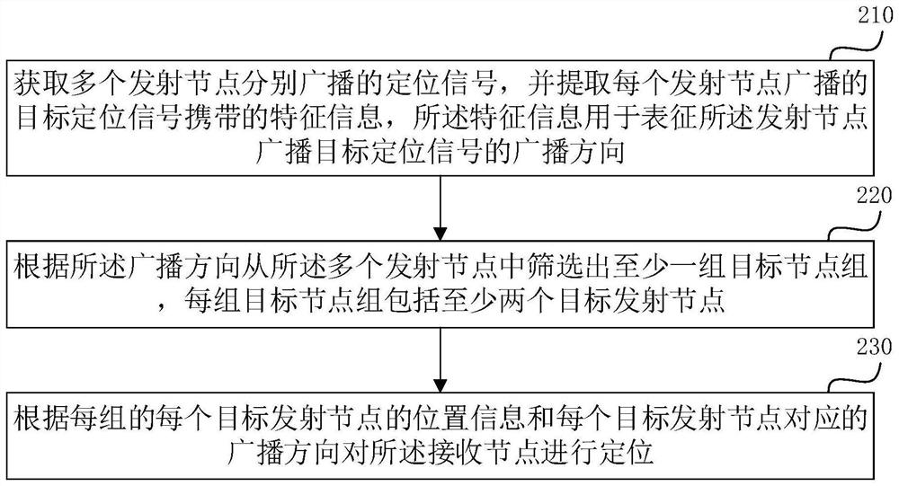 Positioning method, device and system, receiving node, transmitting node and storage medium