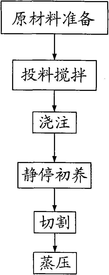 Production technology for concrete building block of autoclaving and air entraining of circulating fluid bed fly ash